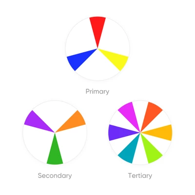 primära, sekundära, tredjedel färger i färgcirkeln